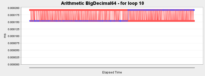 Arithmetic BigDecimal64 - for loop 10